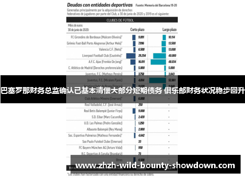 巴塞罗那财务总监确认已基本清偿大部分短期债务 俱乐部财务状况稳步回升